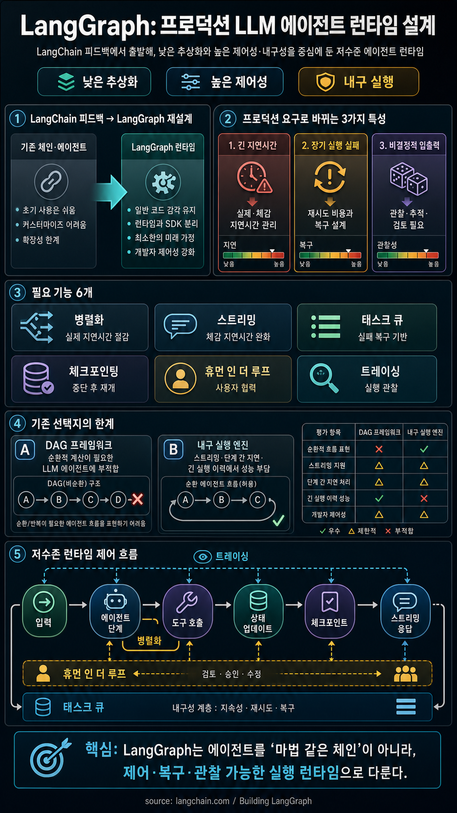 Building LangGraph: Designing an Agent Runtime from first principles 내용을 설명하는 본문 이미지