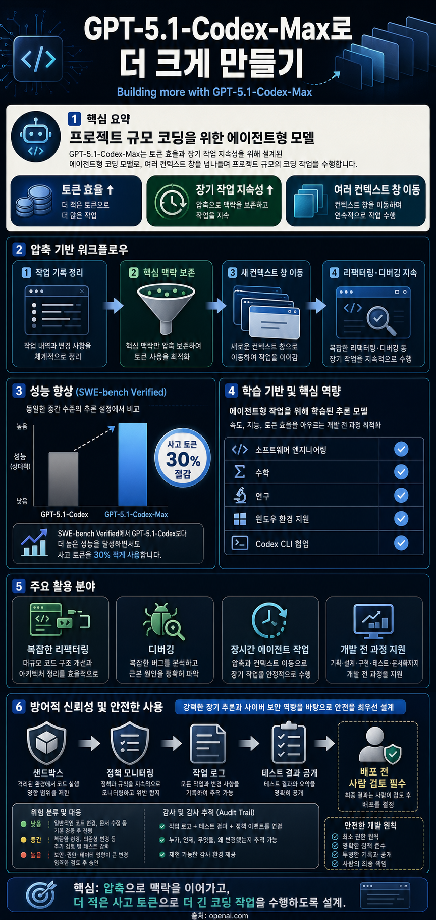Building more with GPT-5.1-Codex-Max 내용을 설명하는 본문 이미지