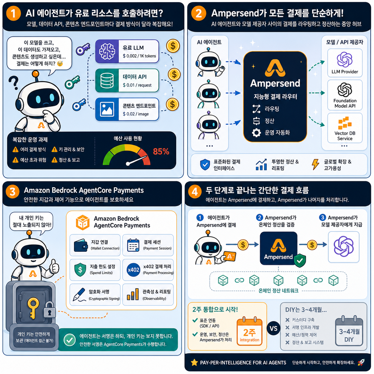 Building pay-per-intelligence for AI agents: How Ampersend uses Amazon Bedrock AgentCore Payments 내용을 설명하는 본문 이미지