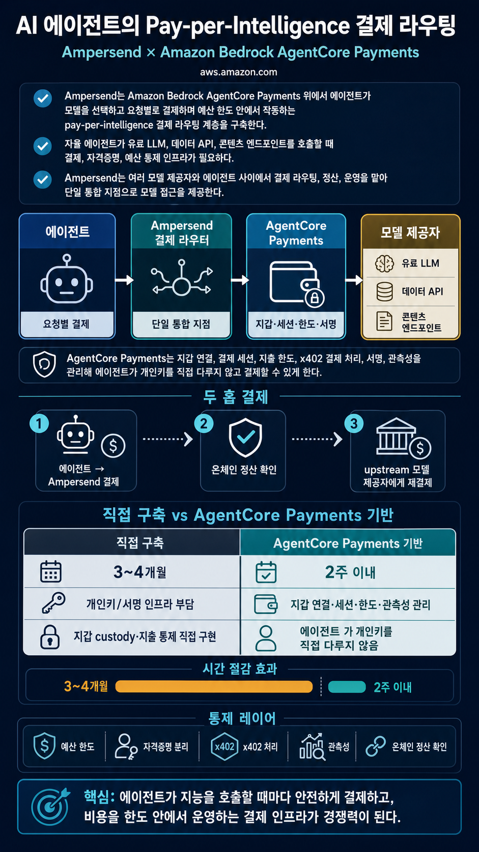 Building pay-per-intelligence for AI agents: How Ampersend uses Amazon Bedrock AgentCore Payments 내용을 설명하는 본문 이미지