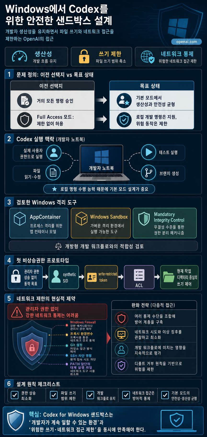 Building a safe, effective sandbox to enable Codex on Windows 내용을 설명하는 본문 이미지