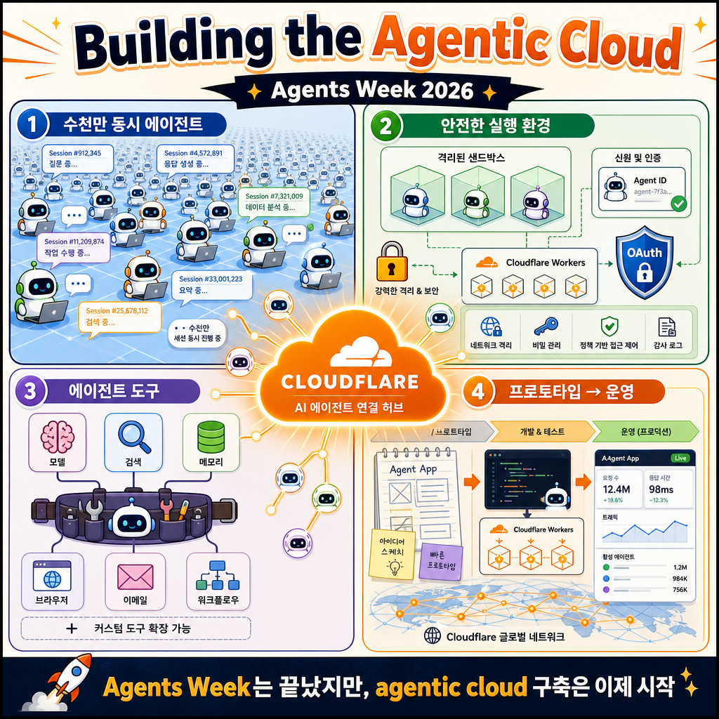 Building the agentic cloud: everything we launched during Agents Week 2026 내용을 설명하는 본문 이미지