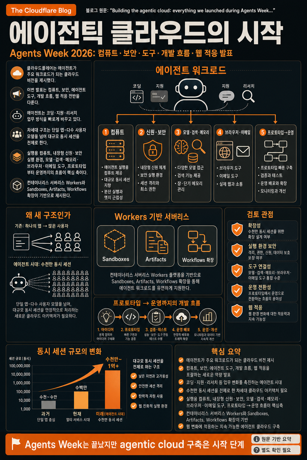 Building the agentic cloud: everything we launched during Agents Week 2026 내용을 설명하는 본문 이미지