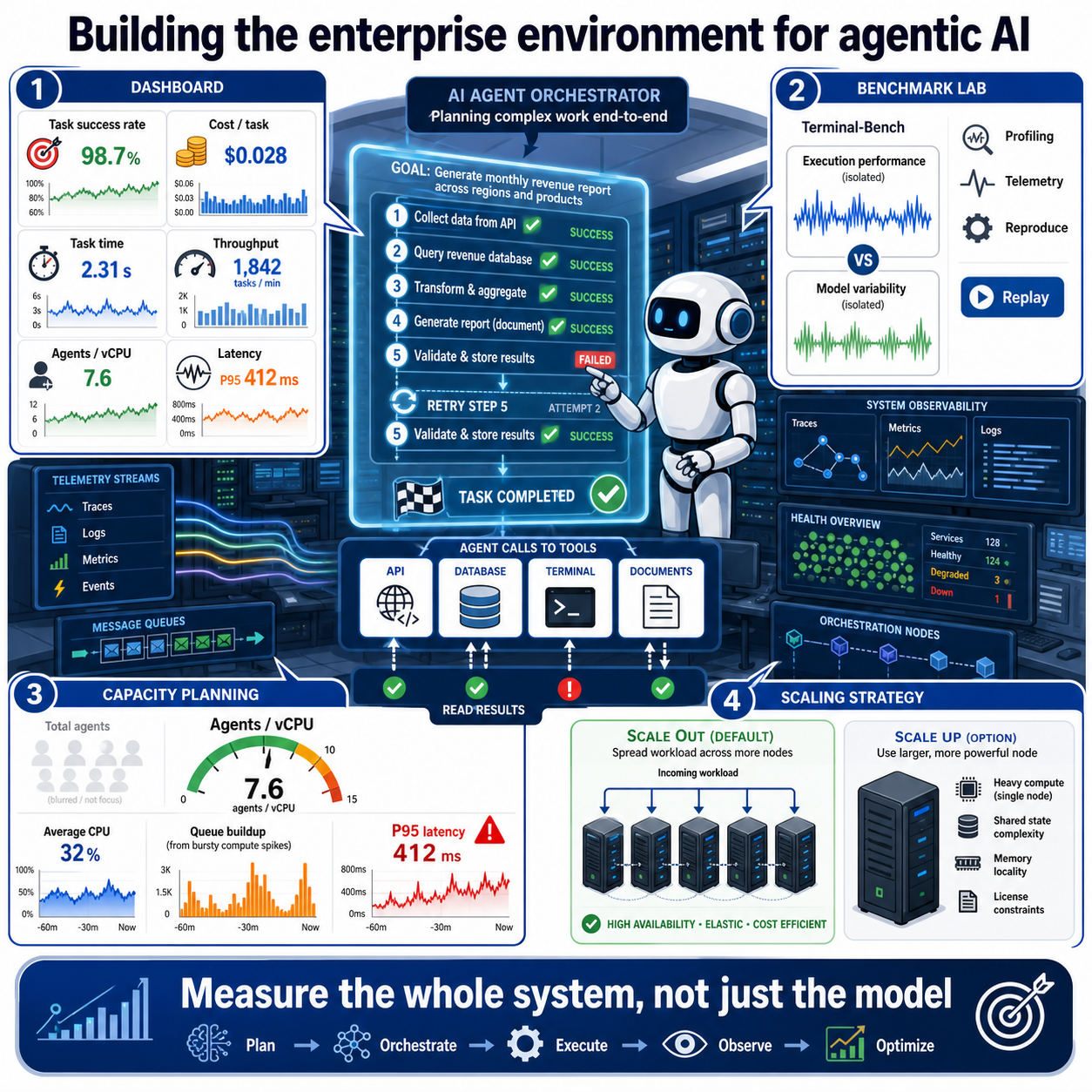 Building the enterprise environment for agentic AI 내용을 설명하는 본문 이미지