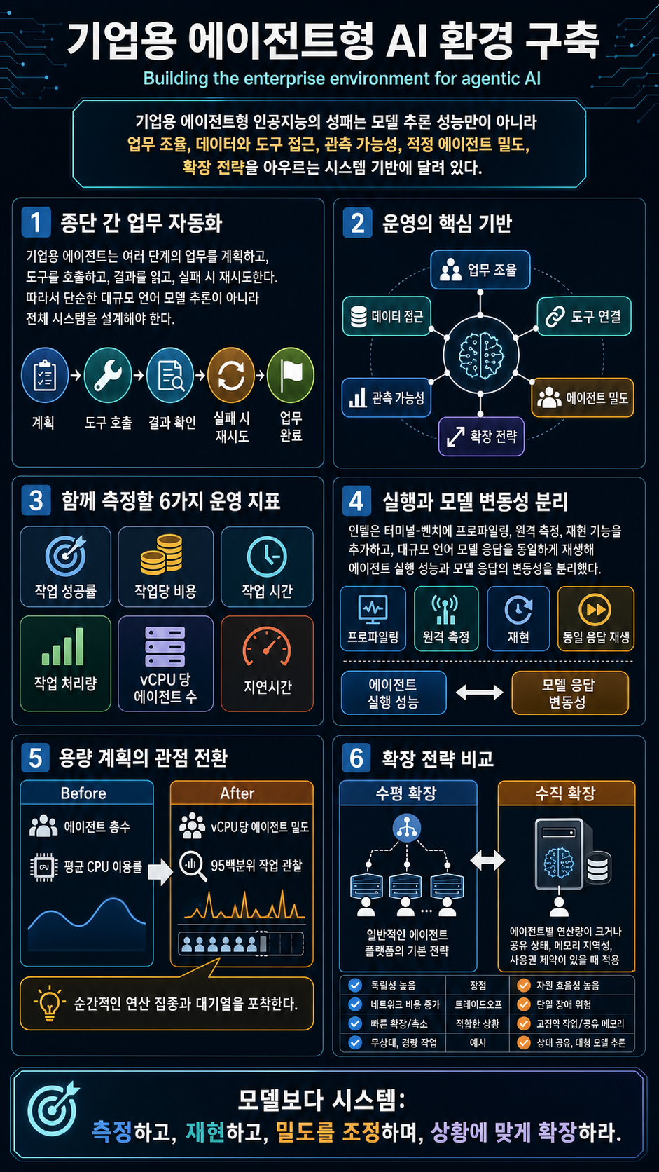 Building the enterprise environment for agentic AI 내용을 설명하는 본문 이미지