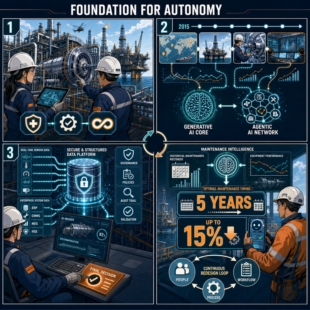 Building the foundation for an autonomous enterprise 내용을 설명하는 본문 이미지