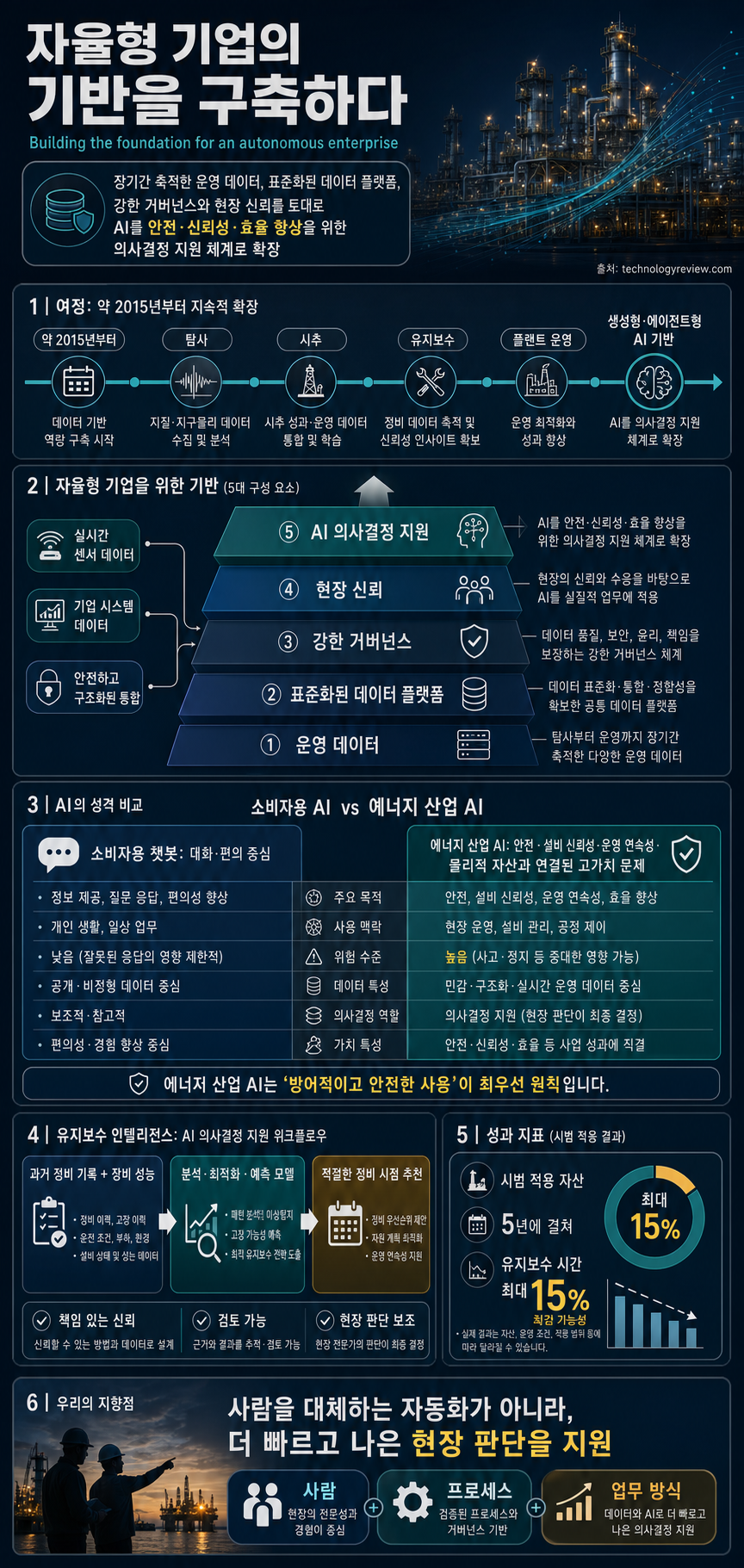 Building the foundation for an autonomous enterprise 내용을 설명하는 본문 이미지