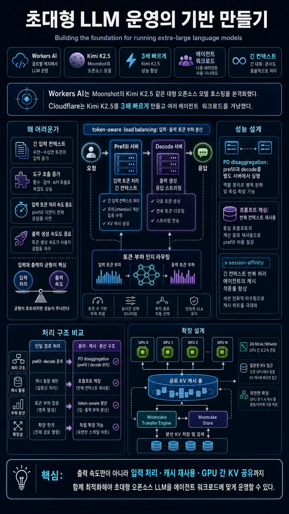 Building the foundation for running extra-large language models 내용을 설명하는 본문 이미지