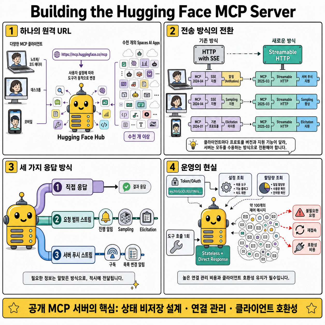 Building the Hugging Face MCP Server 내용을 설명하는 본문 이미지