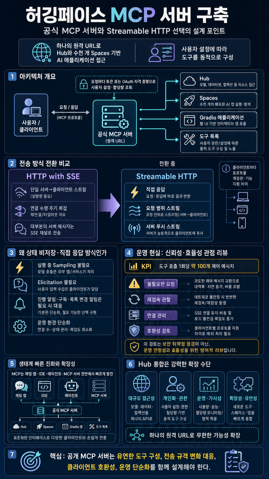 Building the Hugging Face MCP Server 내용을 설명하는 본문 이미지