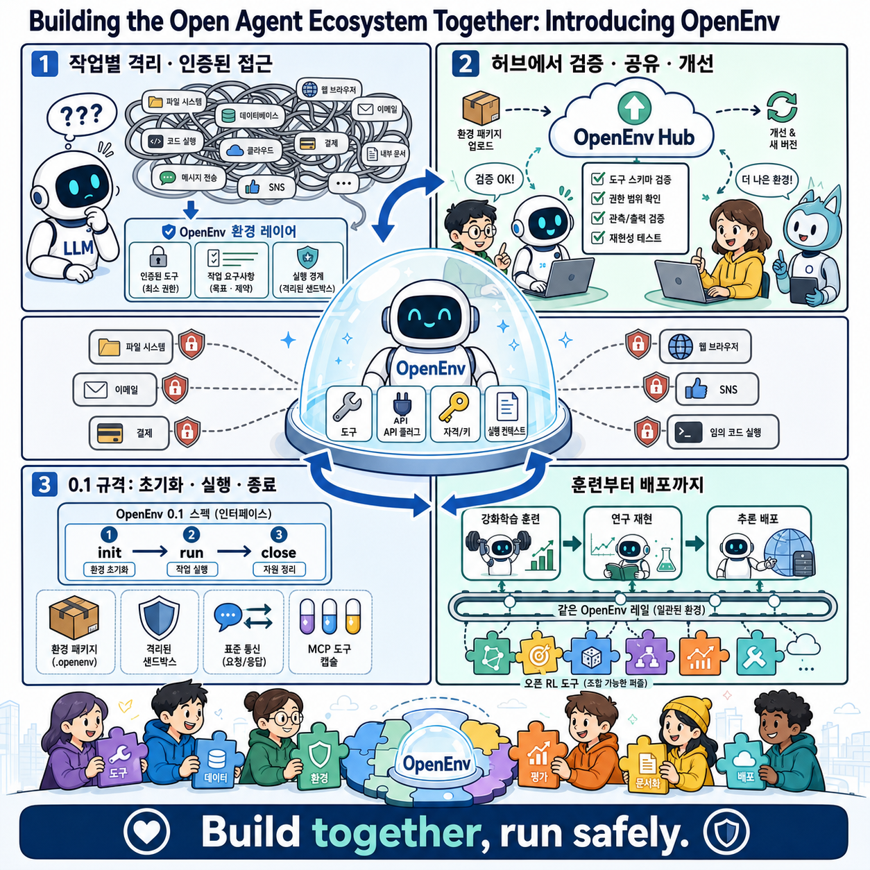 Building the Open Agent Ecosystem Together: Introducing OpenEnv 내용을 설명하는 본문 이미지