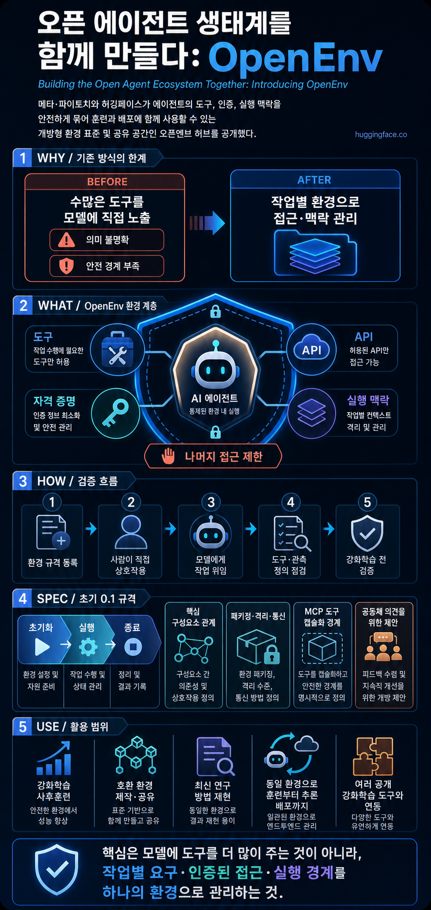 Building the Open Agent Ecosystem Together: Introducing OpenEnv 내용을 설명하는 본문 이미지
