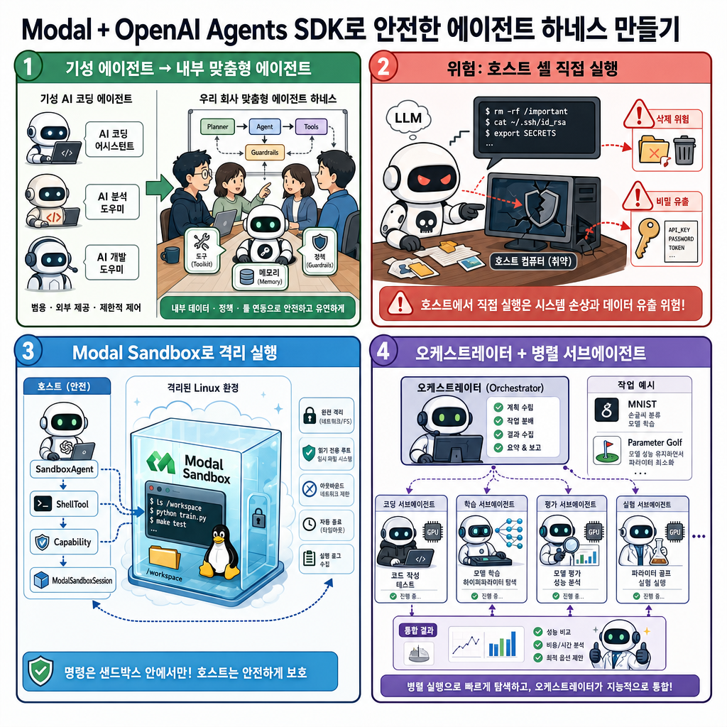 Building with Modal and the OpenAI Agents SDK 내용을 설명하는 본문 이미지