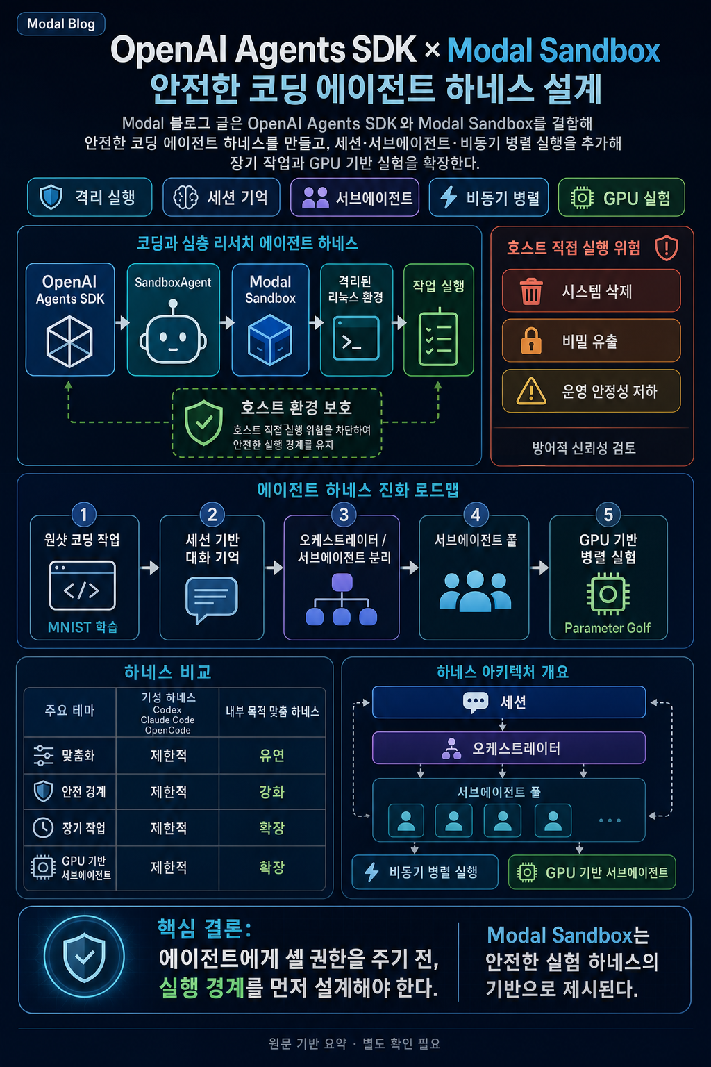 Building with Modal and the OpenAI Agents SDK 내용을 설명하는 본문 이미지