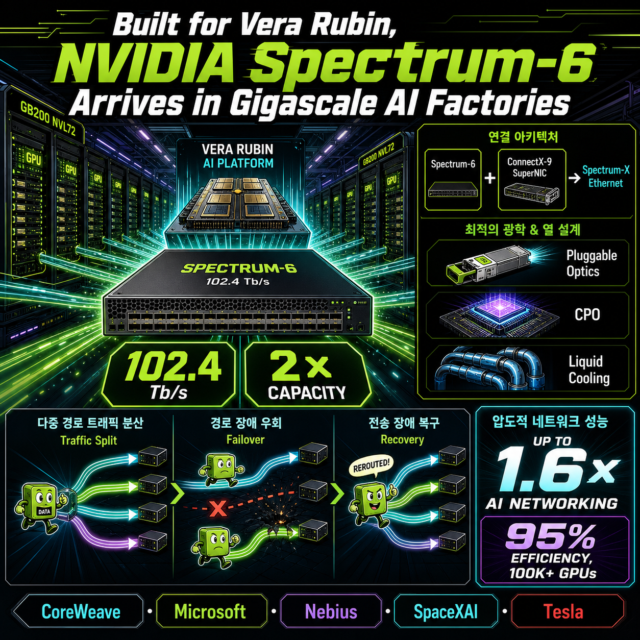 Built for Vera Rubin, NVIDIA Spectrum-6 Arrives in Gigascale AI Factories 내용을 설명하는 본문 이미지