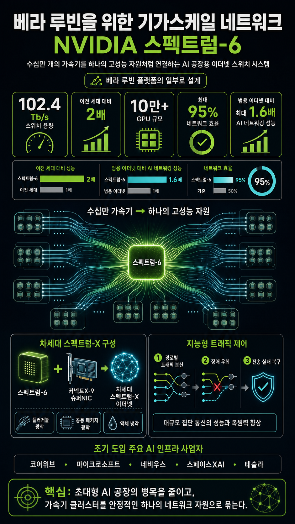 Built for Vera Rubin, NVIDIA Spectrum-6 Arrives in Gigascale AI Factories 내용을 설명하는 본문 이미지