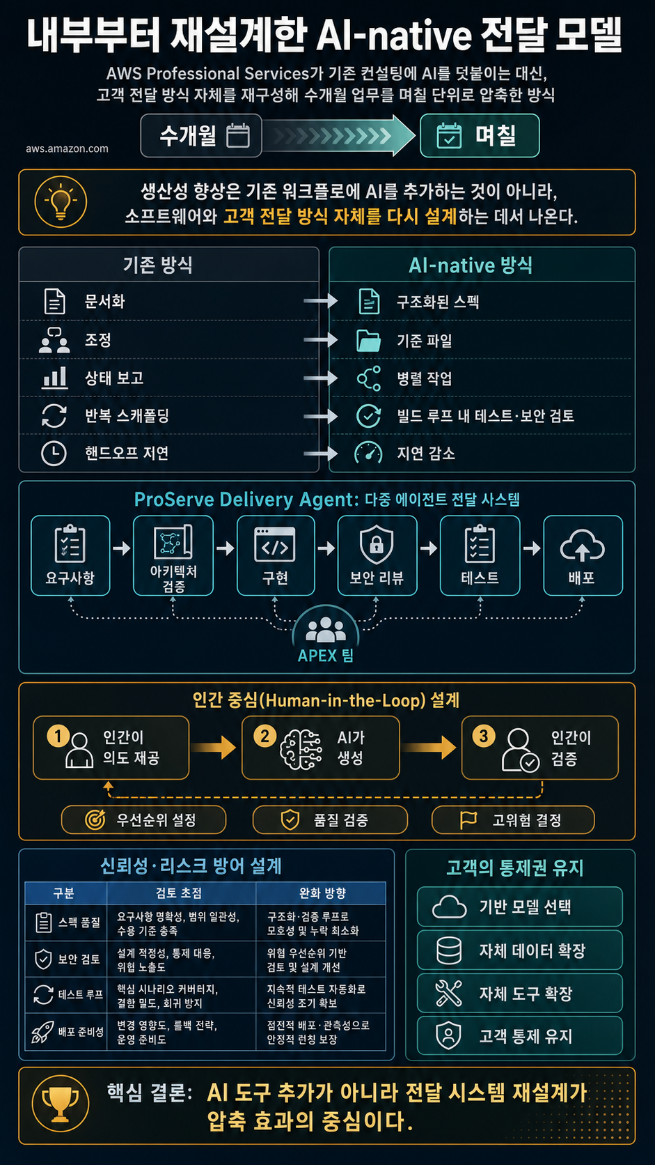 Built from the inside out: How AWS Professional Services became a frontier team first 내용을 설명하는 본문 이미지