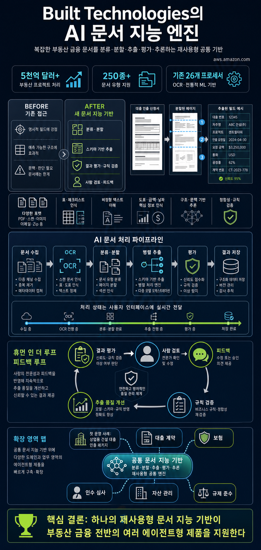 Built Technologies builds an AI-powered document intelligence solution on AWS to power agents across real estate finance 내용을 설명하는 본문 이미지