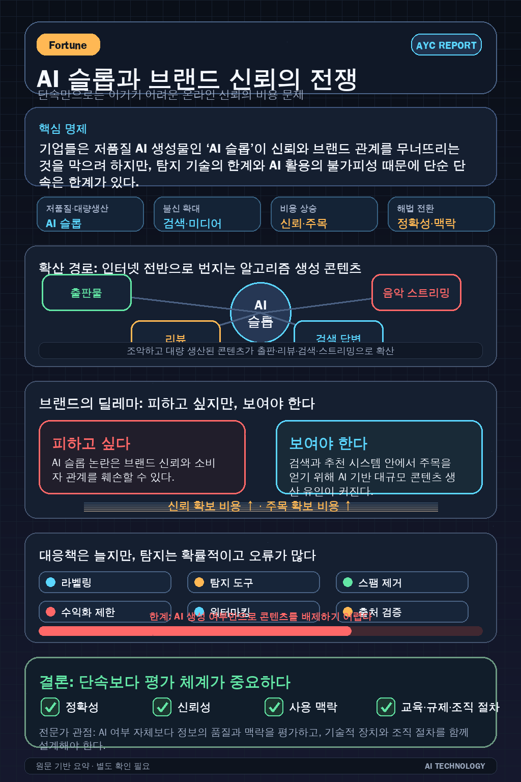 Businesses are declaring war on AI slop. They are fighting a losing battle 내용을 설명하는 본문 이미지