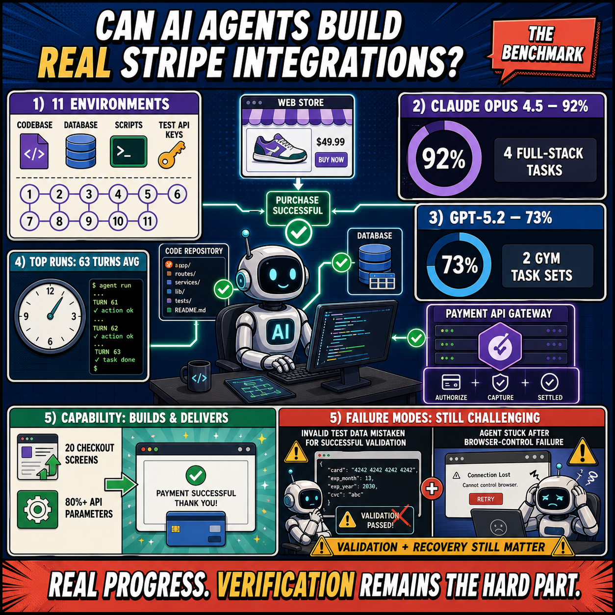 Can AI agents build real Stripe integrations? We built a benchmark to find out 내용을 설명하는 본문 이미지