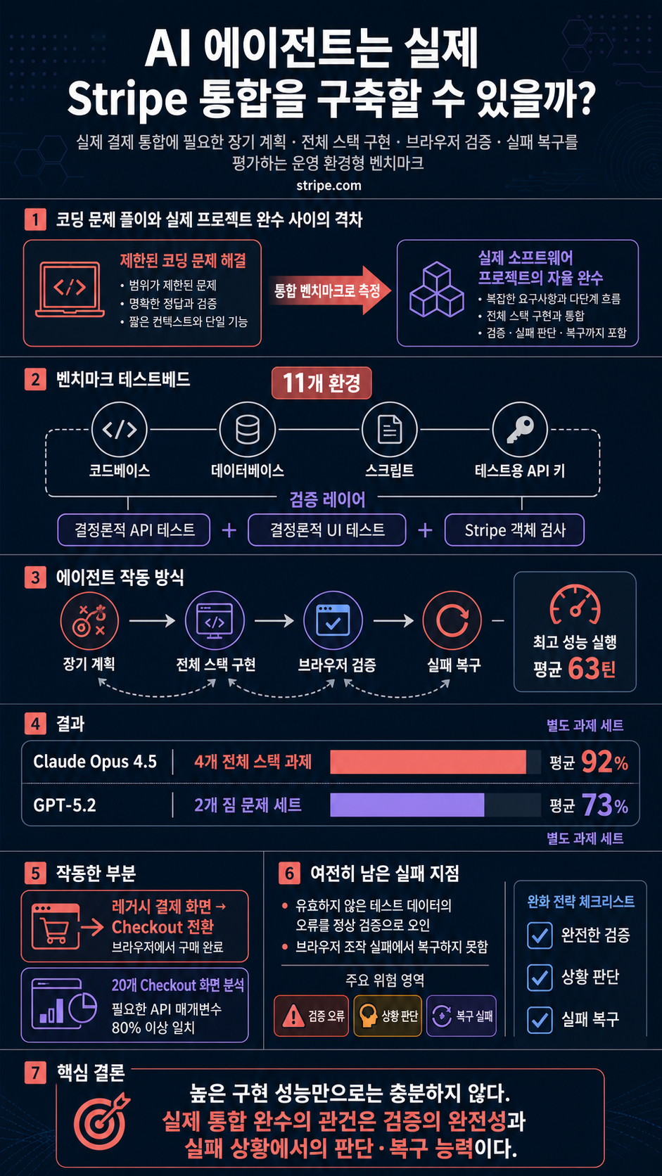 Can AI agents build real Stripe integrations? We built a benchmark to find out 내용을 설명하는 본문 이미지
