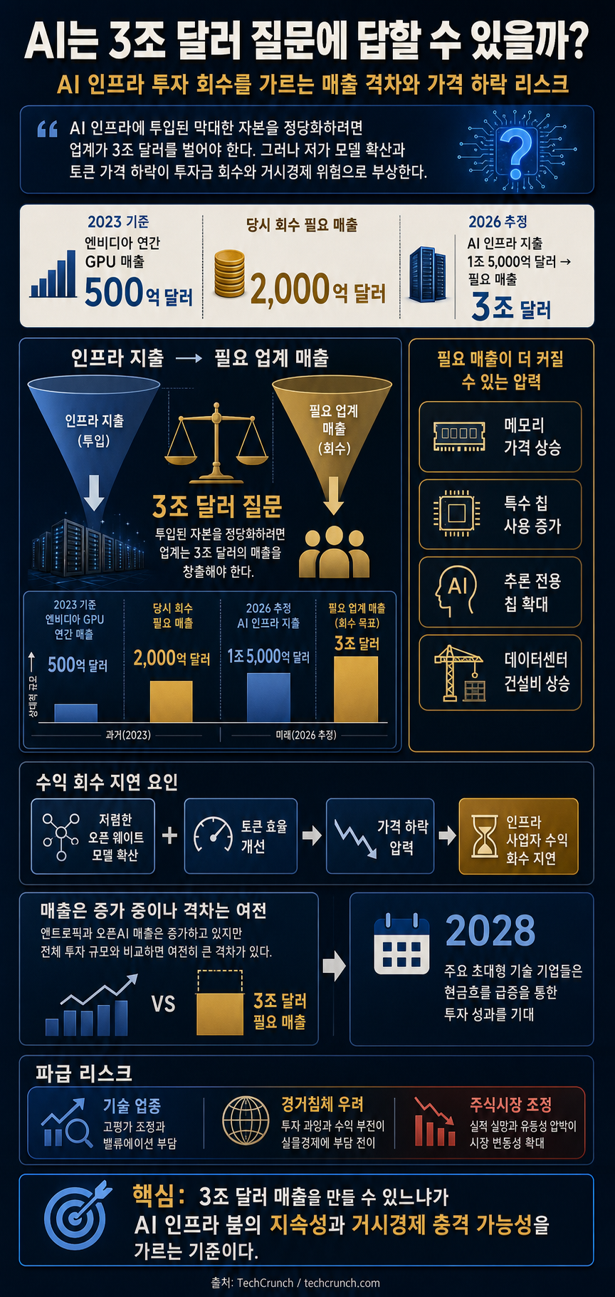 Can AI answer the $3 trillion question? 내용을 설명하는 본문 이미지