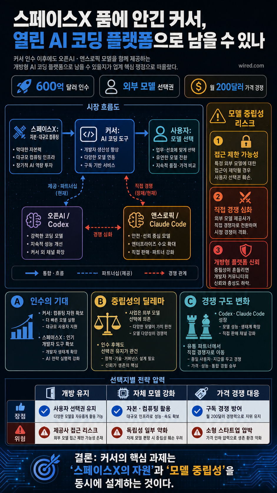 Can Cursor Remain a Platform for OpenAI and Anthropic’s Models Inside SpaceX? 내용을 설명하는 본문 이미지