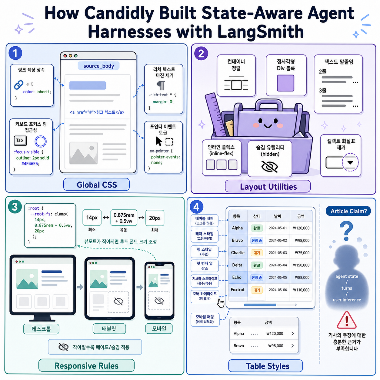How Candidly Built State-Aware Agent Harnesses with LangSmith 내용을 설명하는 본문 이미지