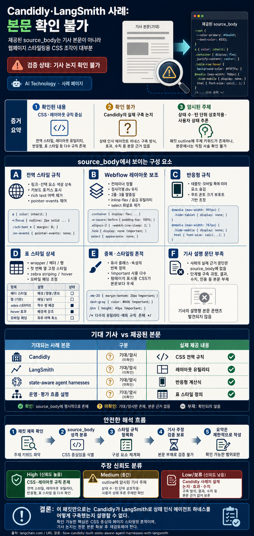 How Candidly Built State-Aware Agent Harnesses with LangSmith 내용을 설명하는 본문 이미지