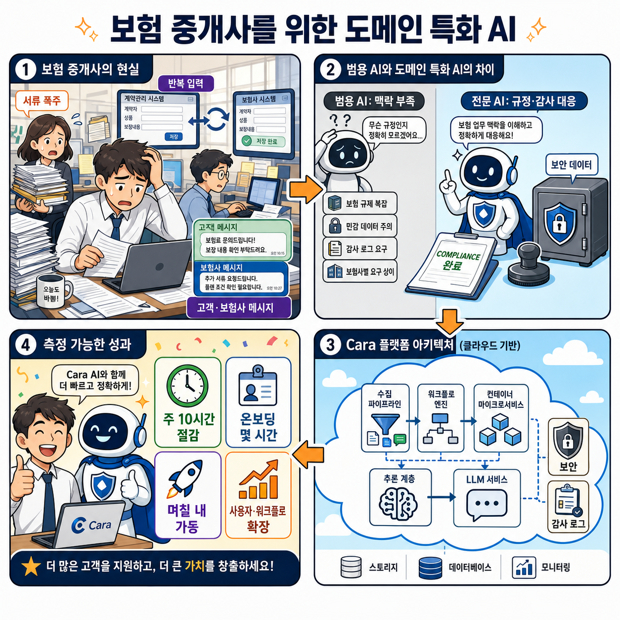 How Cara pioneers domain-specific AI for enterprise insurance brokerages with AWS 내용을 설명하는 본문 이미지