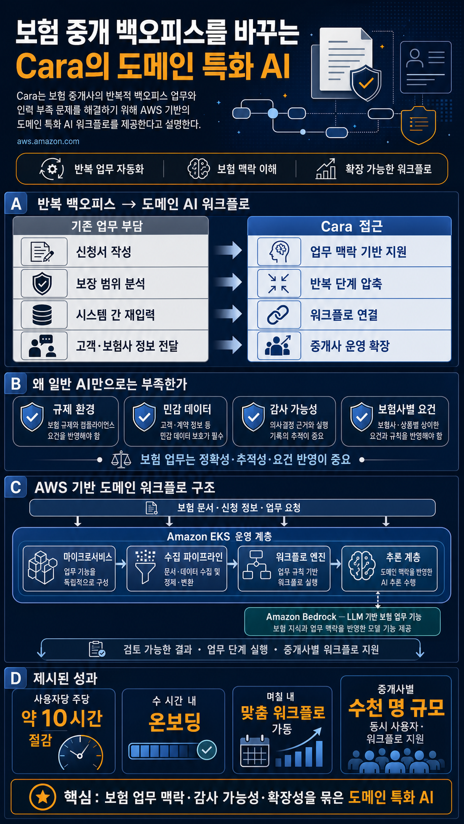 How Cara pioneers domain-specific AI for enterprise insurance brokerages with AWS 내용을 설명하는 본문 이미지