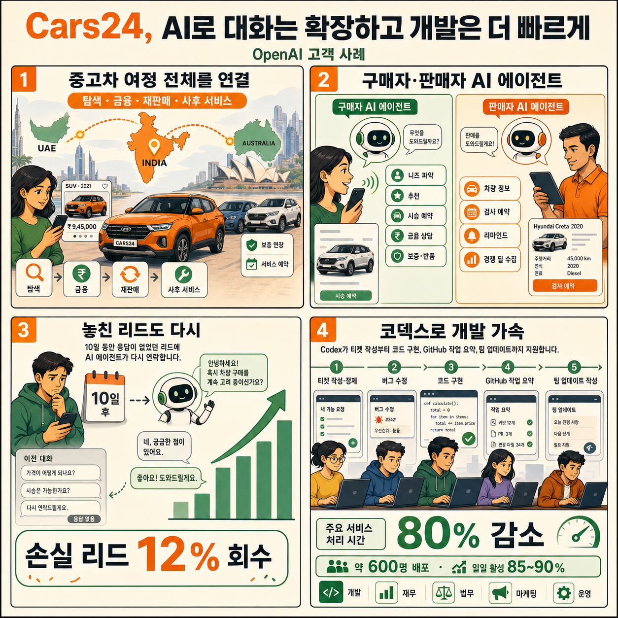 How Cars24 scales conversations and builds faster with OpenAI 내용을 설명하는 본문 이미지