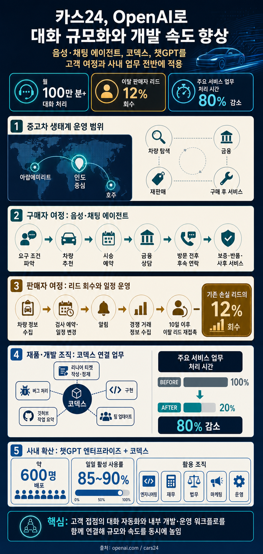 How Cars24 scales conversations and builds faster with OpenAI 내용을 설명하는 본문 이미지