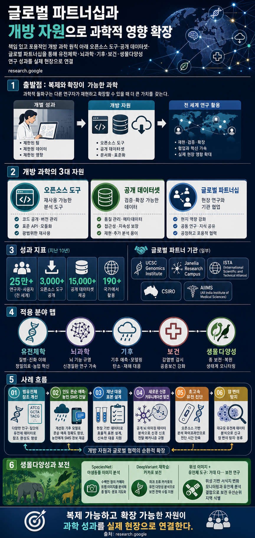 Catalyzing scientific impact through global partnerships and open resources 내용을 설명하는 본문 이미지