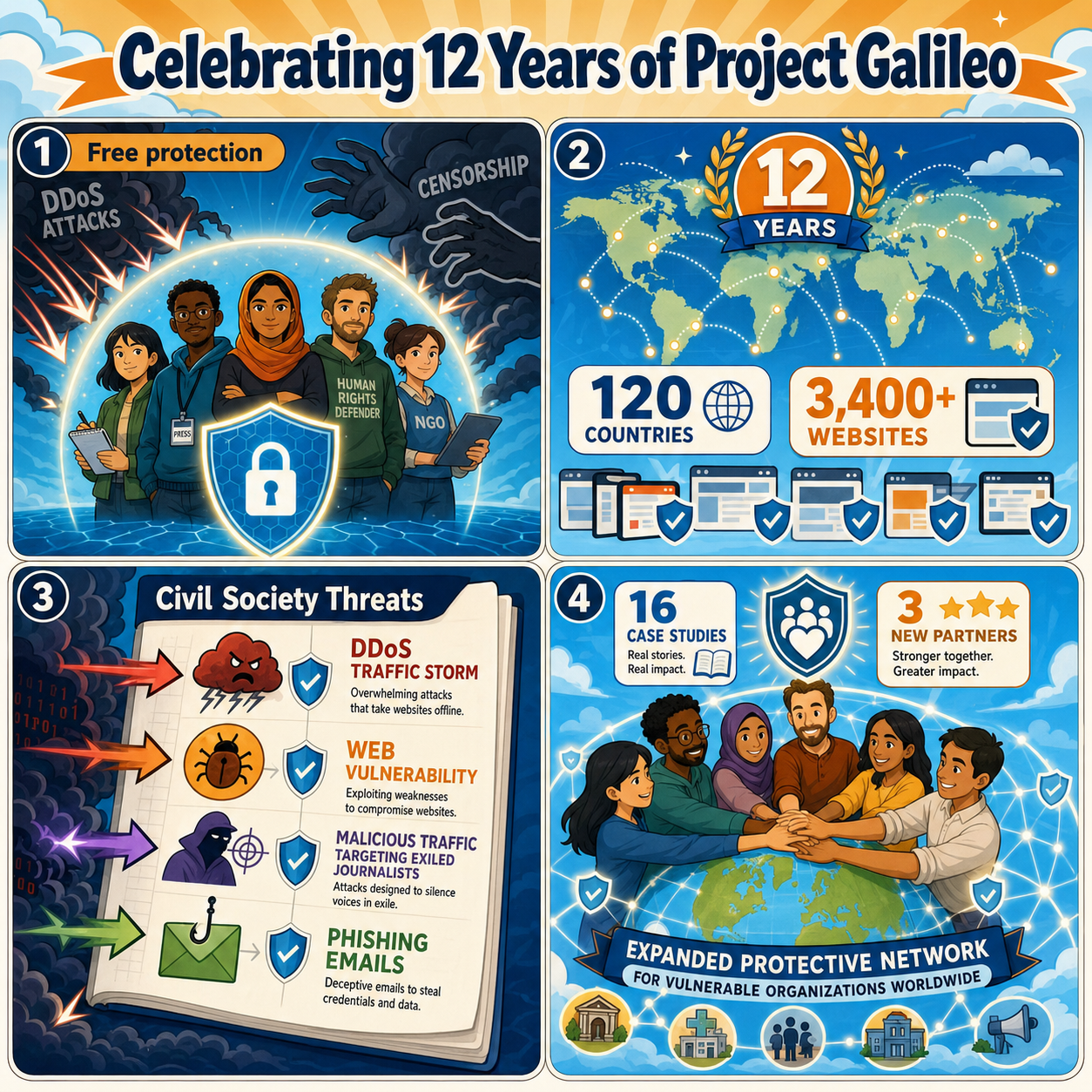 Celebrating 12 years of Project Galileo 내용을 설명하는 본문 이미지