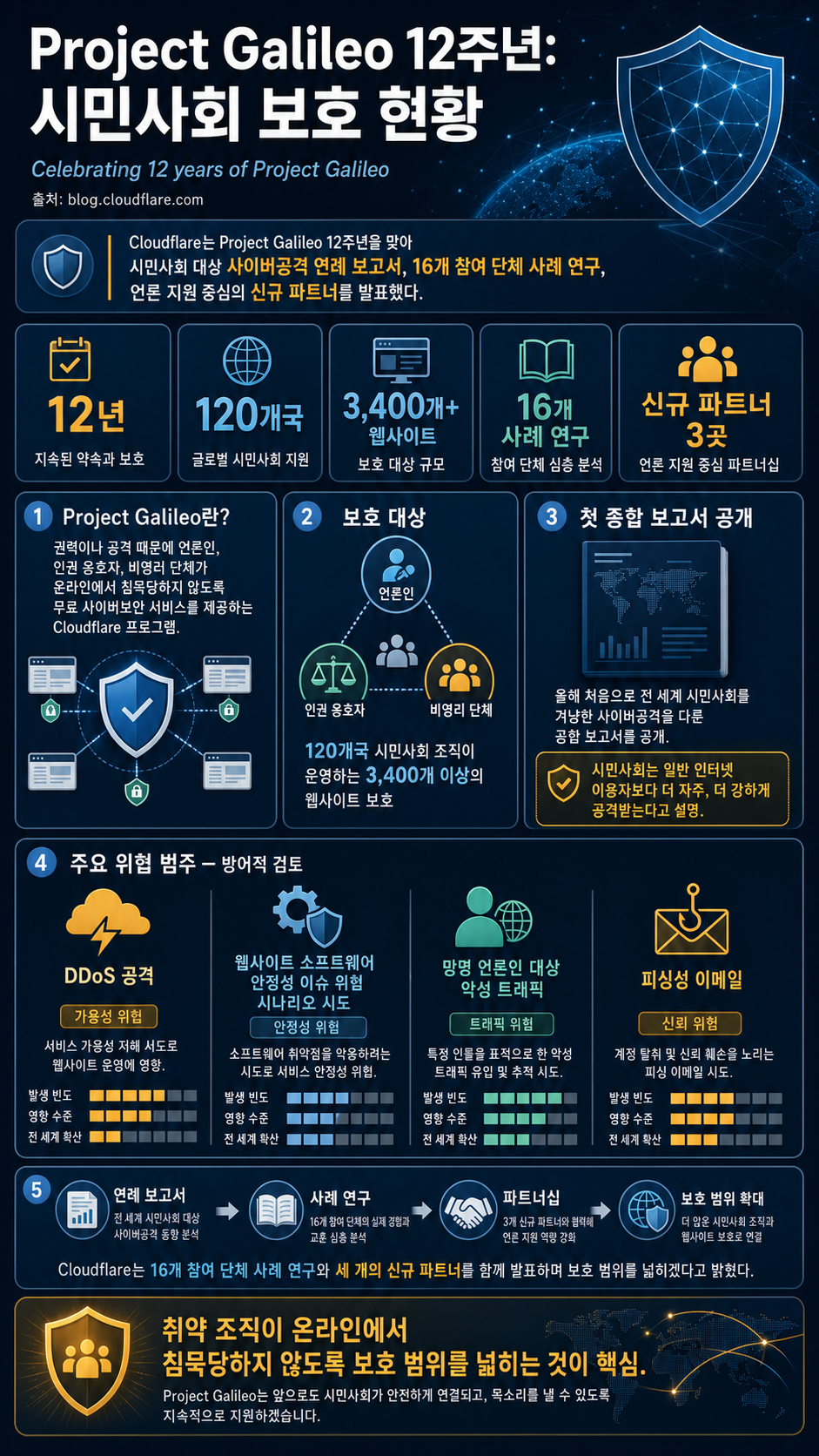 Celebrating 12 years of Project Galileo 내용을 설명하는 본문 이미지