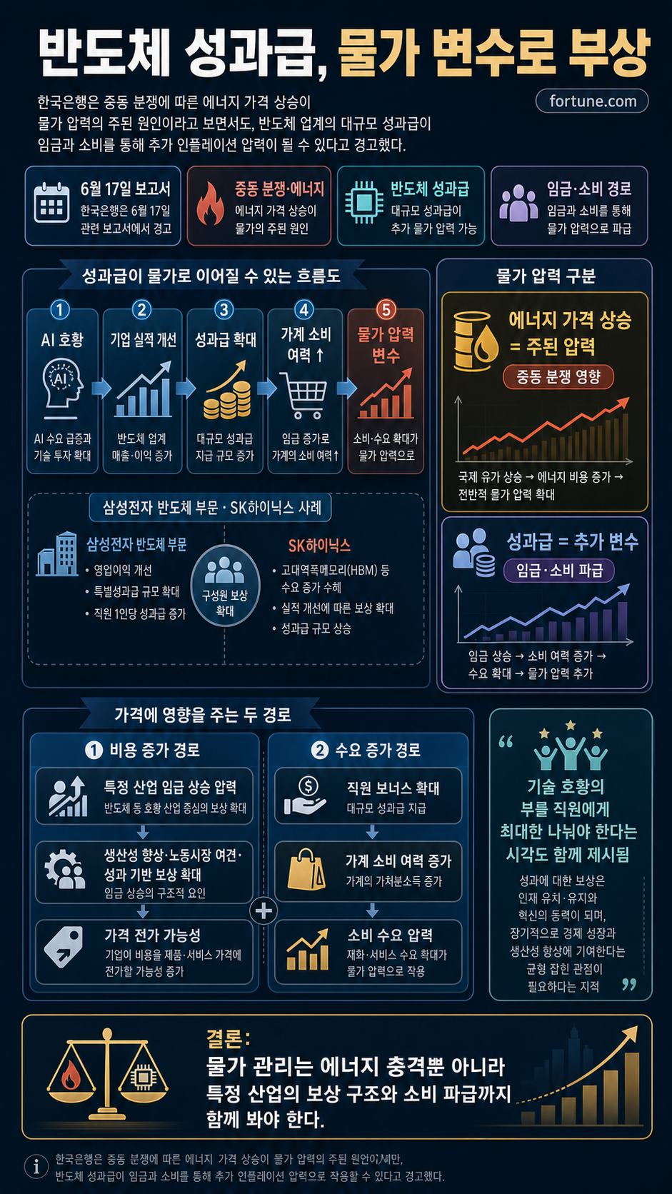 South Korean chipmakers are being paid such massive bonuses it’s becoming an inflation problem for the central bank 내용을 설명하는 본문 이미지