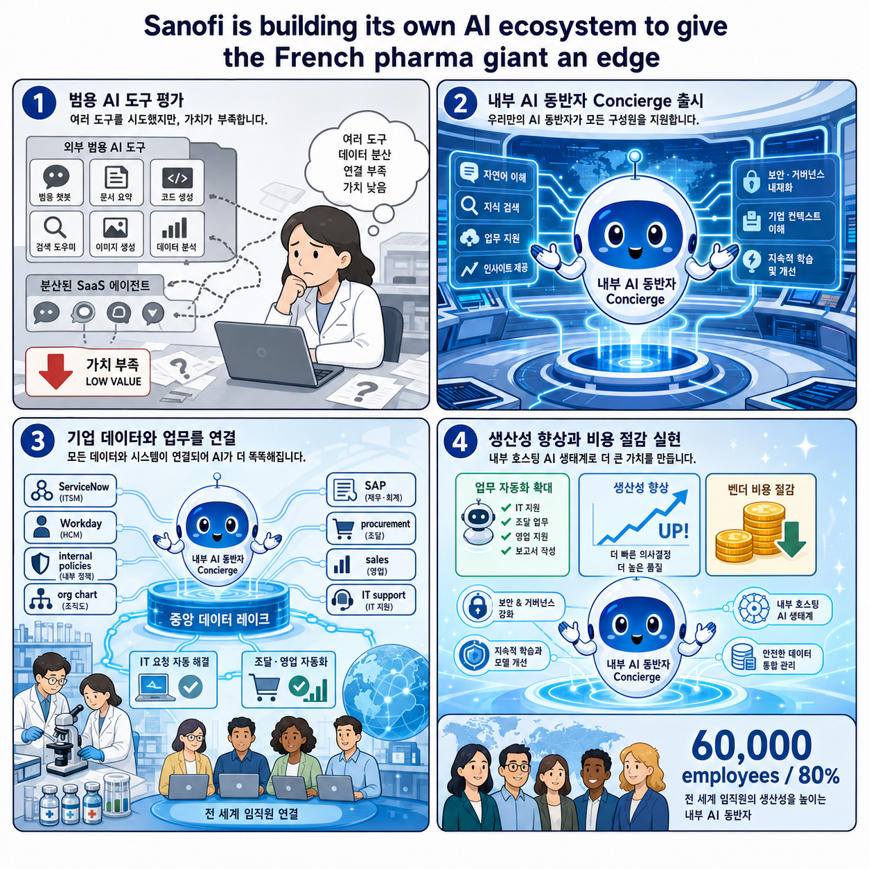 Sanofi is building its own AI ecosystem to give the French pharma giant an edge 내용을 설명하는 본문 이미지