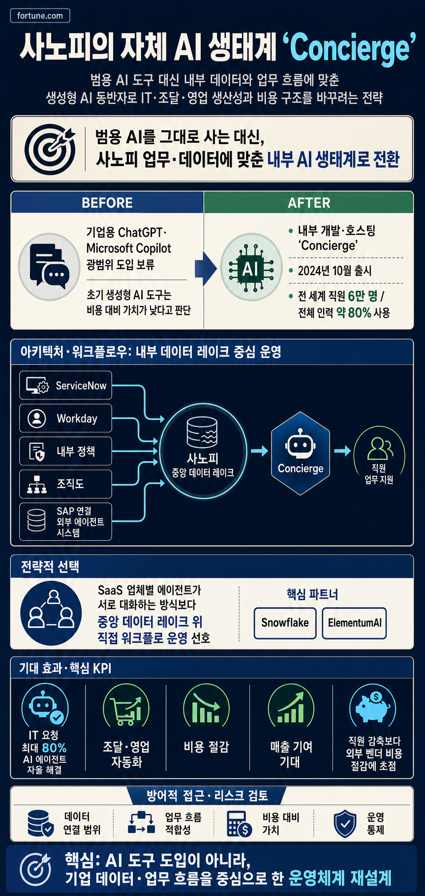 Sanofi is building its own AI ecosystem to give the French pharma giant an edge 내용을 설명하는 본문 이미지