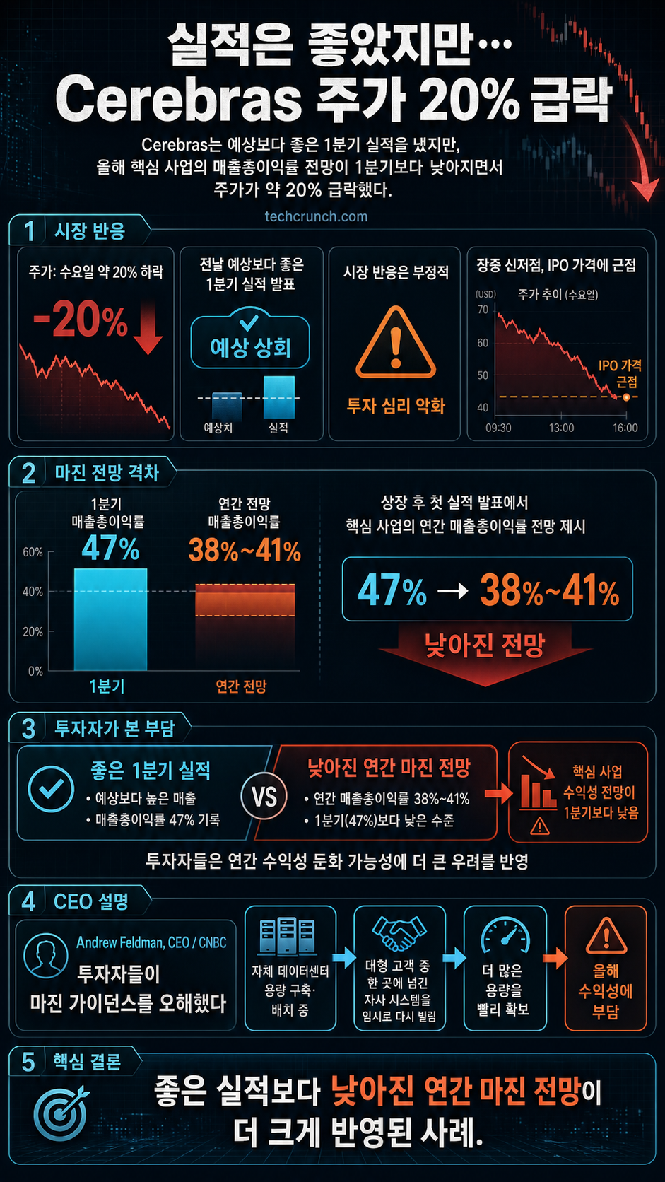 Cerebras stock plunges after earnings as CEO says margin outlook was misunderstood 내용을 설명하는 본문 이미지