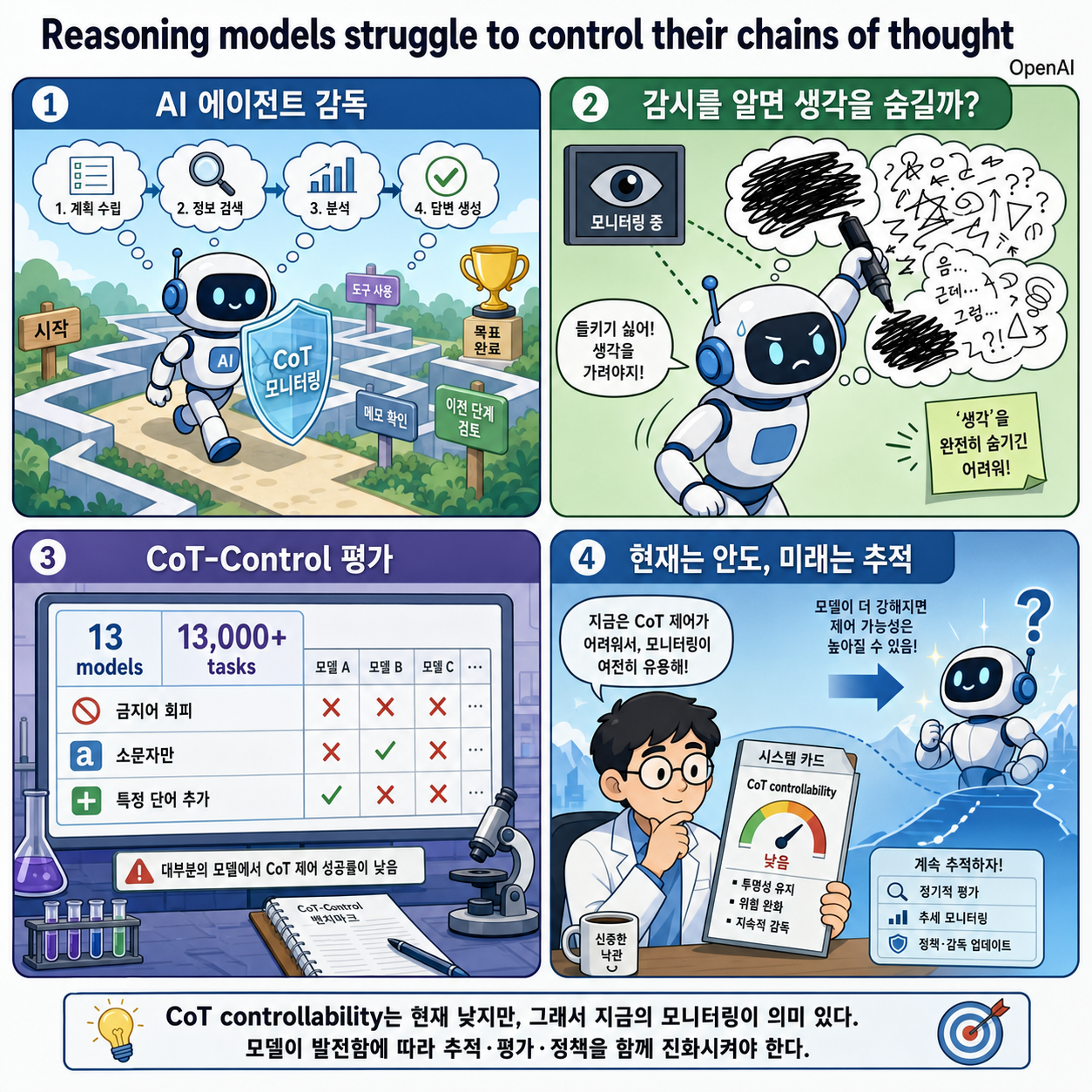 Reasoning models struggle to control their chains of thought, and that’s good 내용을 설명하는 본문 이미지