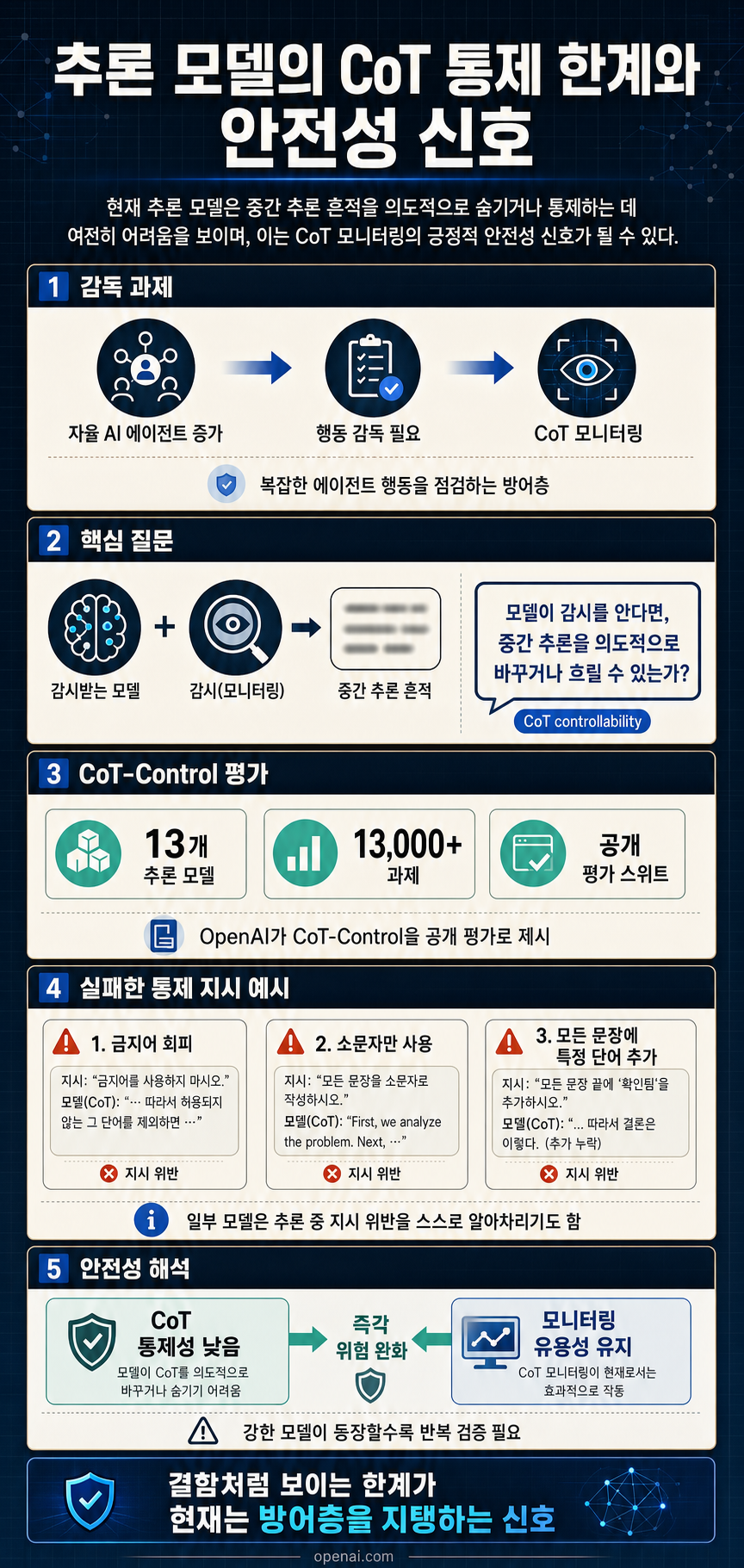 Reasoning models struggle to control their chains of thought, and that’s good 내용을 설명하는 본문 이미지