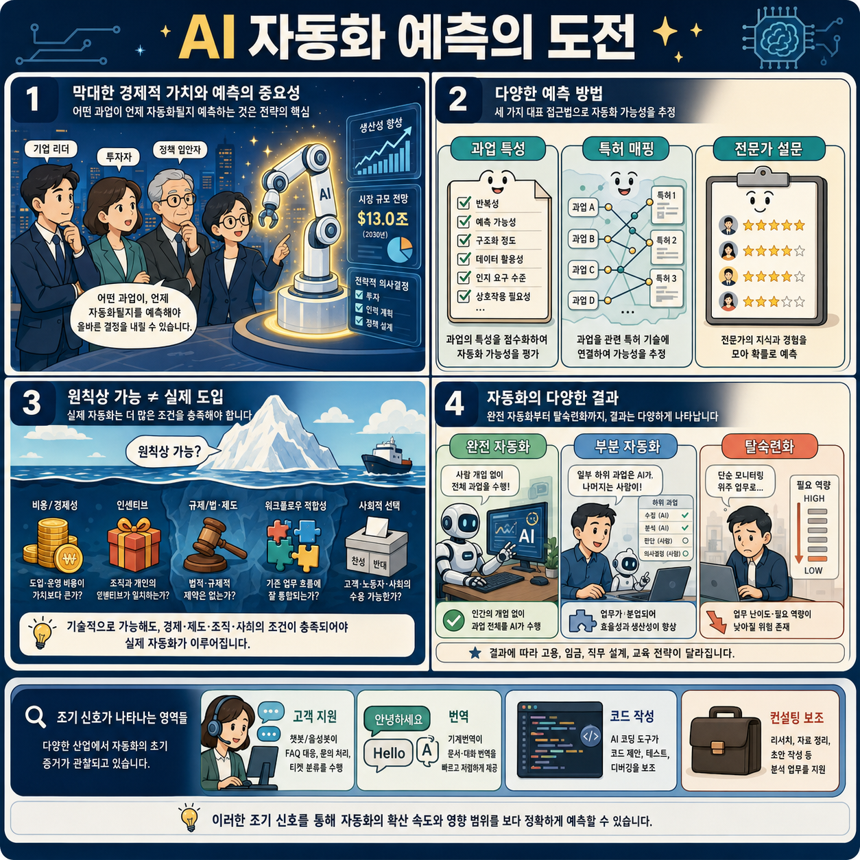 Challenges in predicting AI automation 내용을 설명하는 본문 이미지