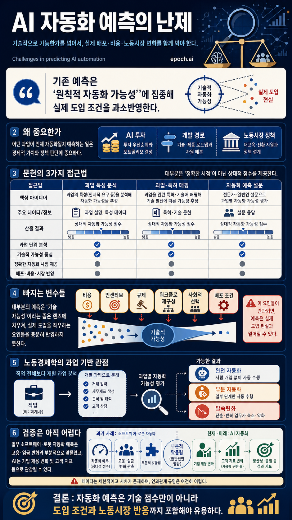 Challenges in predicting AI automation 내용을 설명하는 본문 이미지