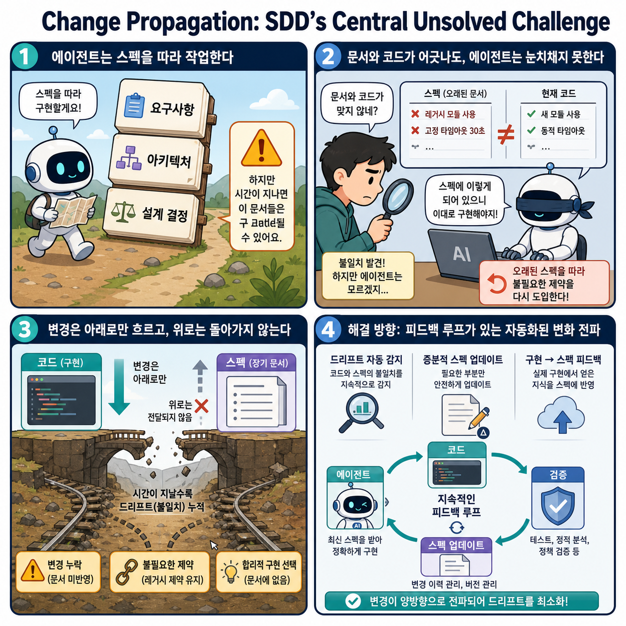 Change Propagation: SDD’s Central Unsolved Challenge 내용을 설명하는 본문 이미지
