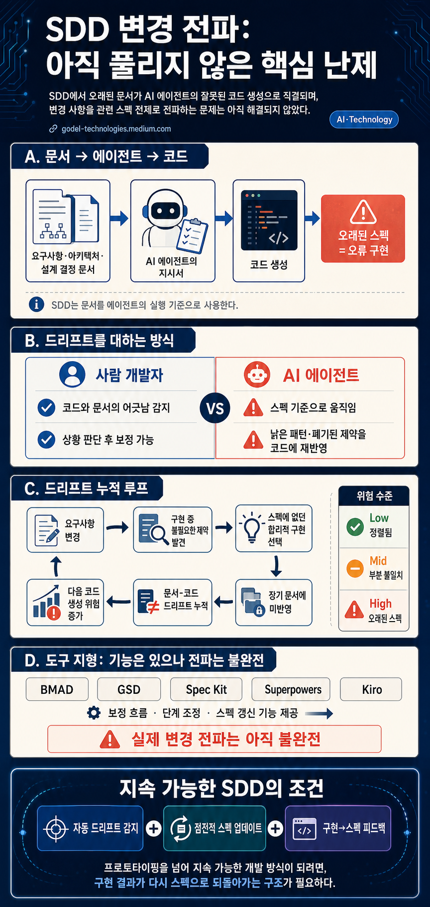 Change Propagation: SDD’s Central Unsolved Challenge 내용을 설명하는 본문 이미지