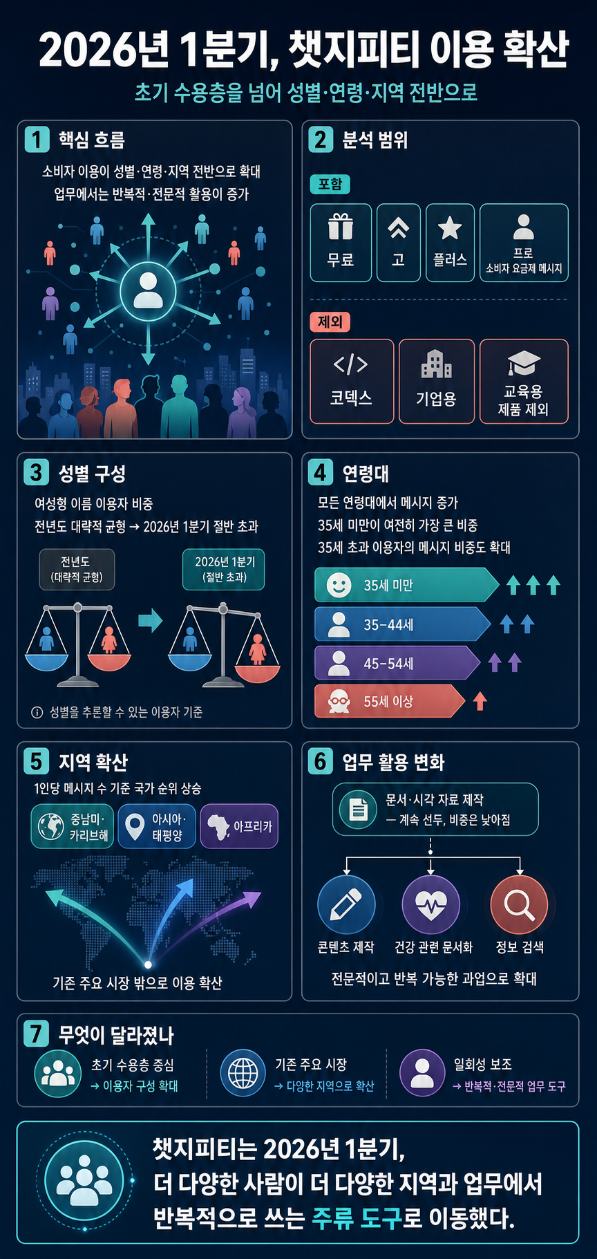 How ChatGPT adoption broadened in early 2026 내용을 설명하는 본문 이미지