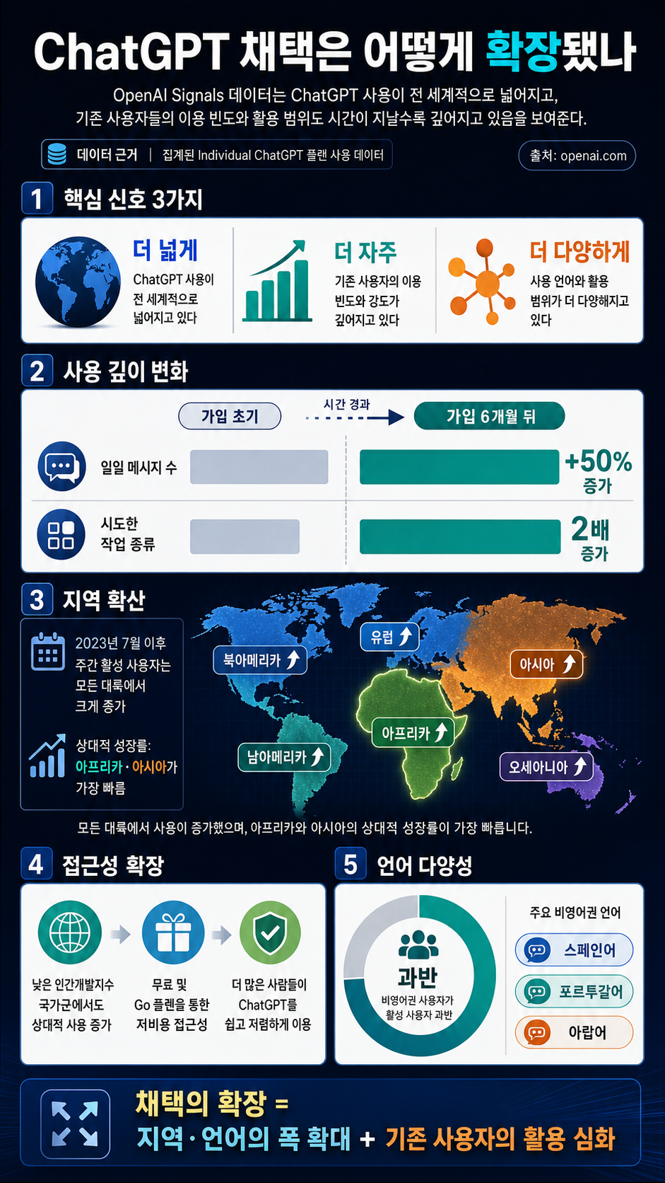 How ChatGPT adoption has expanded 내용을 설명하는 본문 이미지