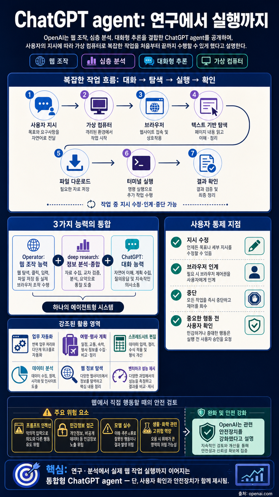 Introducing ChatGPT agent: bridging research and action 내용을 설명하는 본문 이미지
