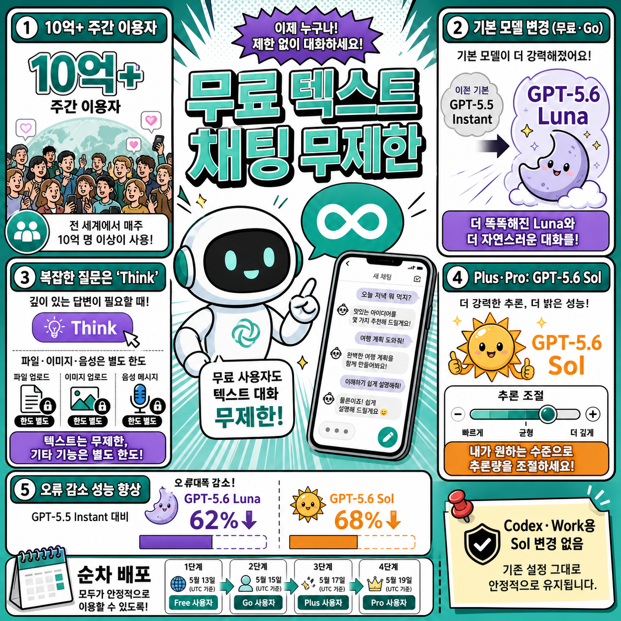 ChatGPT brings unlimited text chats to free users 내용을 설명하는 본문 이미지